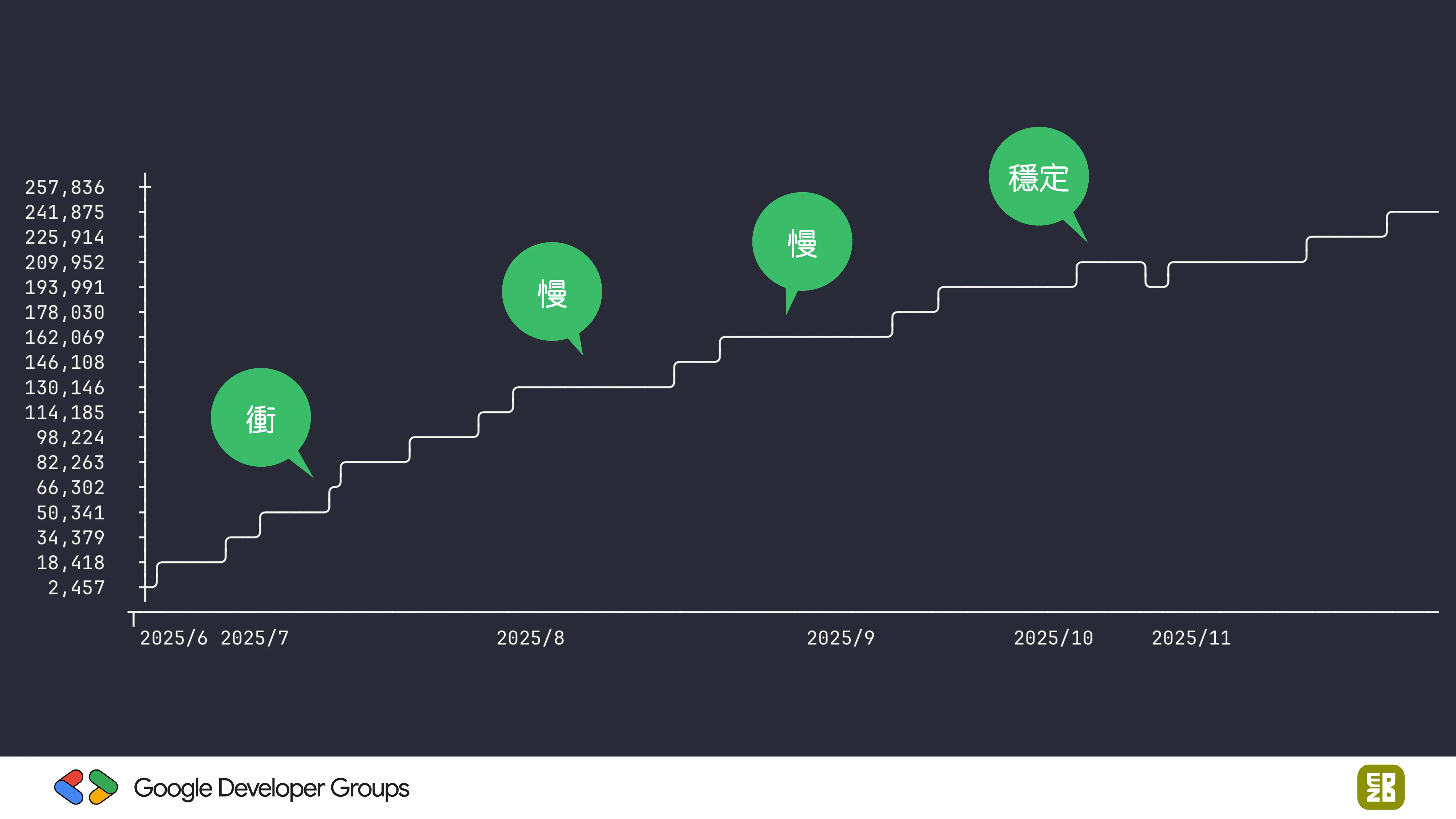 宅宅自以為的浪漫：跟 AI 一起為自己辦的研討會寫一個售票系統 - 第 23 頁