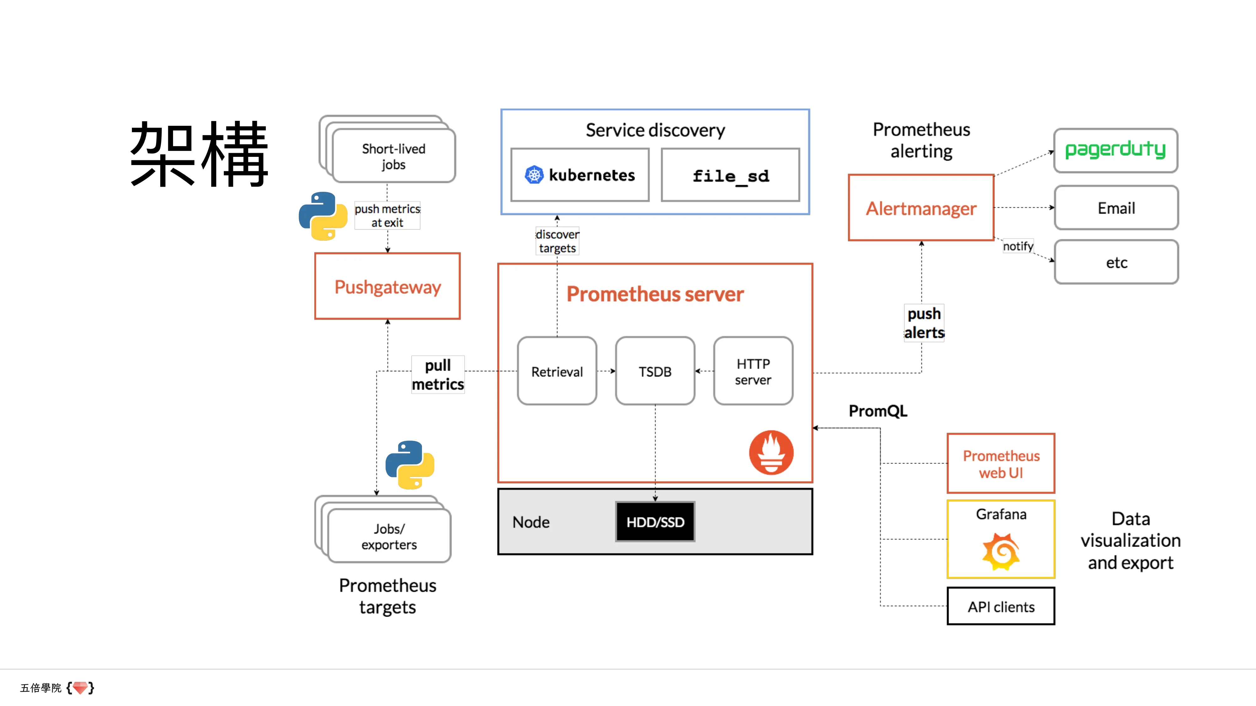 讓數據說話：用 Python、Prometheus 和 Grafana 講故事 - 第 30 頁