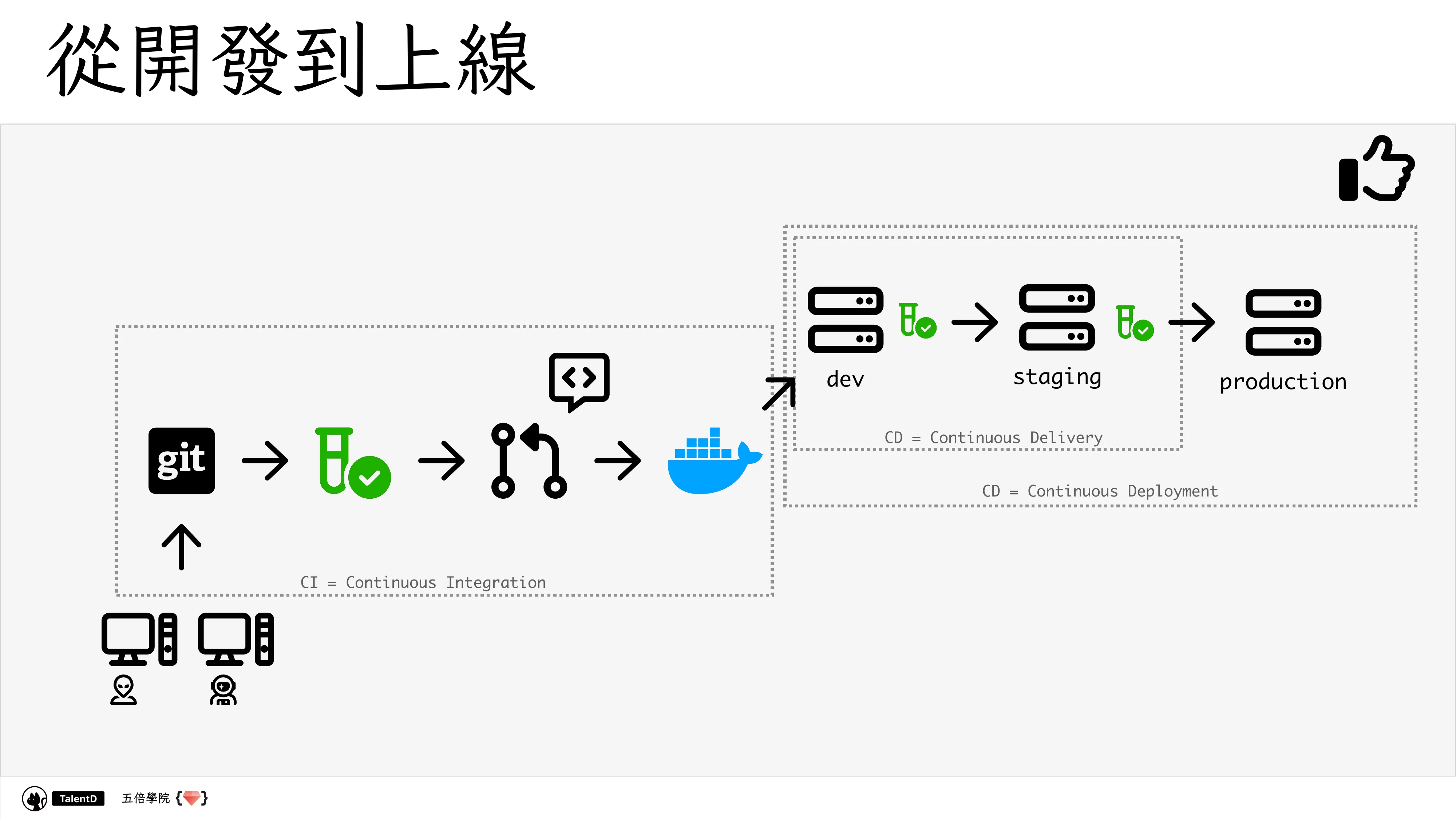 Git 和 Dev Ops 在混亂的流星群開發流程中找到小確幸 - 第 31 頁