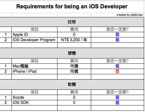 requirements-for-being-an-ios-developer-1