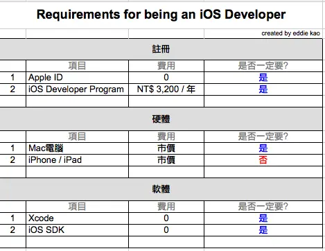 requirements-for-being-an-ios-developer-1
