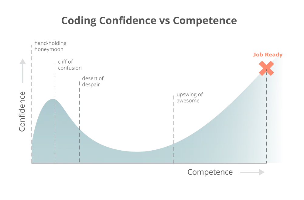 Coding Confidence vs Competence